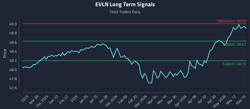 EVLN Long Term Analysis for May 18 2026 EVLN Long Term Analysis for May 18 2026