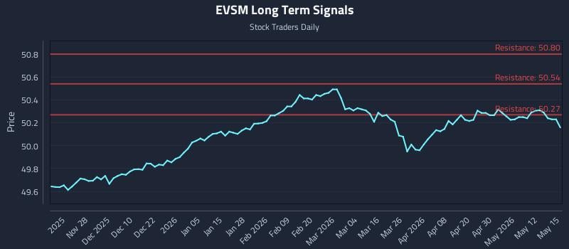 EVSM Long Term Analysis for May 18 2026 EVSM Long Term Analysis for May 18 2026