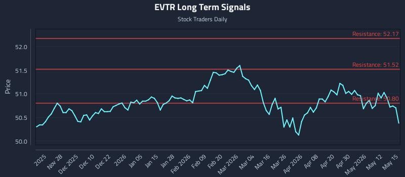 EVTR Long Term Analysis for May 18 2026 EVTR Long Term Analysis for May 18 2026