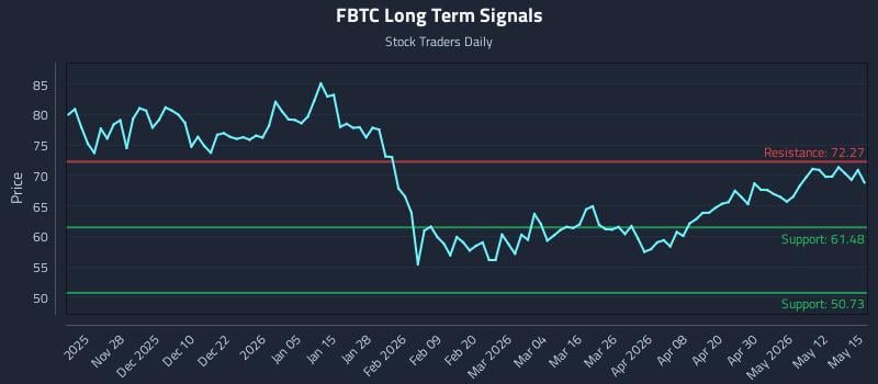 FBTC Long Term Analysis for May 18 2026