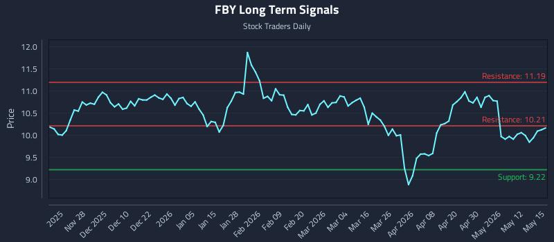 FBY Long Term Analysis for May 18 2026