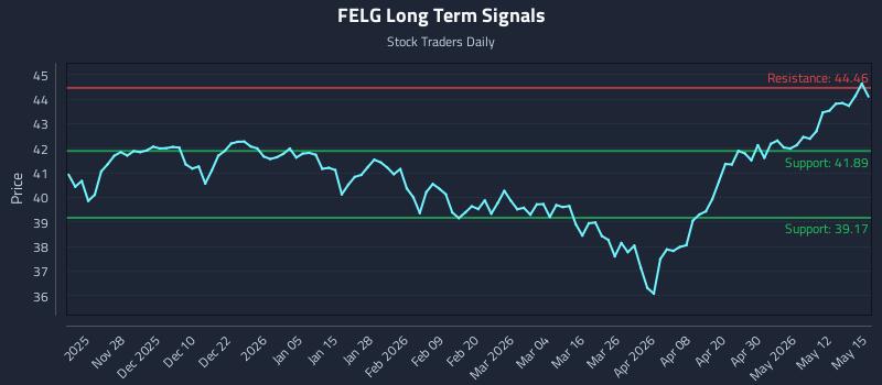 FELG Long Term Analysis for May 18 2026 FELG Long Term Analysis for May 18 2026