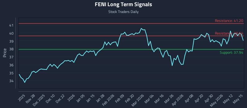 FENI Long Term Analysis for May 18 2026 FENI Long Term Analysis for May 18 2026