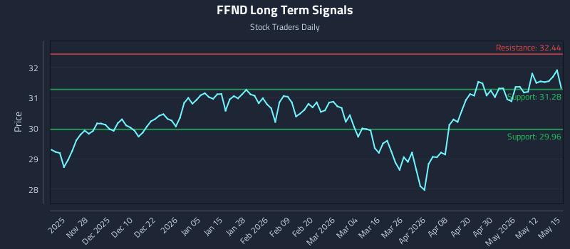 FFND Long Term Analysis for May 18 2026