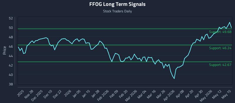 FFOG Long Term Analysis for May 18 2026 FFOG Long Term Analysis for May 18 2026