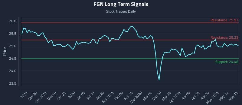 FGN Long Term Analysis for May 18 2026 FGN Long Term Analysis for May 18 2026