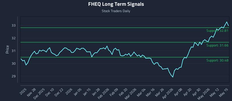 FHEQ Long Term Analysis for May 18 2026