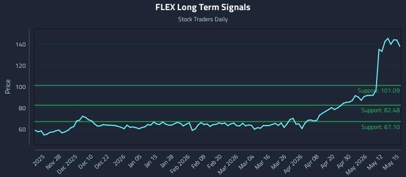 FLEX Long Term Analysis for May 18 2026 FLEX Long Term Analysis for May 18 2026