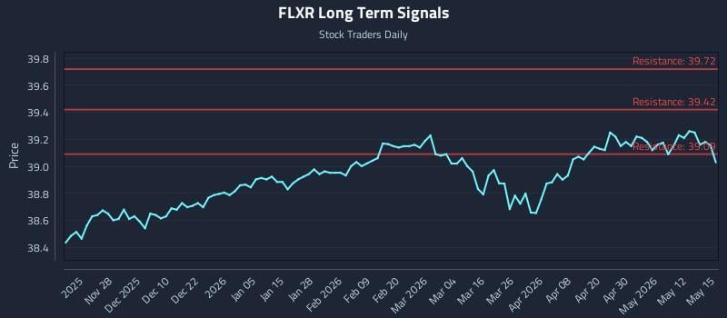 FLXR Long Term Analysis for May 18 2026