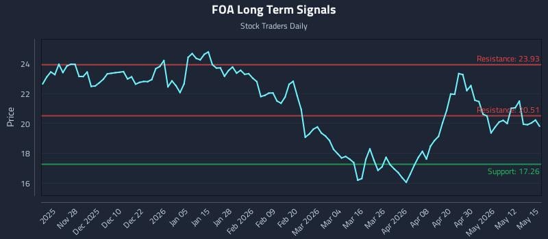 FOA Long Term Analysis for May 18 2026