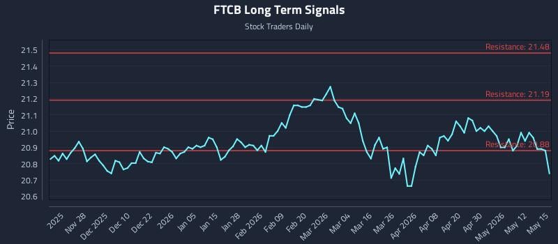 FTCB Long Term Analysis for May 18 2026