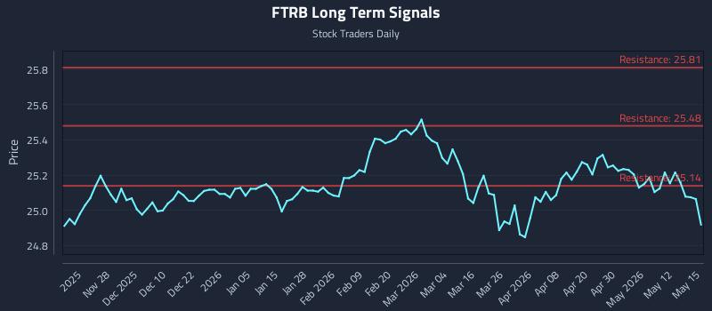 FTRB Long Term Analysis for May 18 2026 FTRB Long Term Analysis for May 18 2026