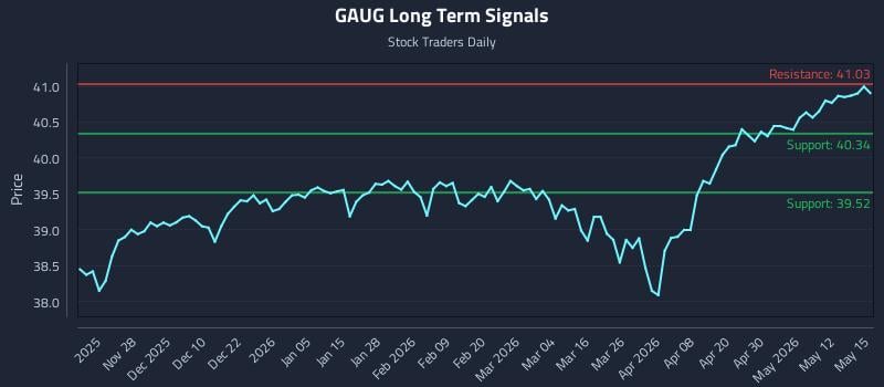 GAUG Long Term Analysis for May 18 2026 GAUG Long Term Analysis for May 18 2026