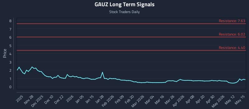 GAUZ Long Term Analysis for May 18 2026 GAUZ Long Term Analysis for May 18 2026