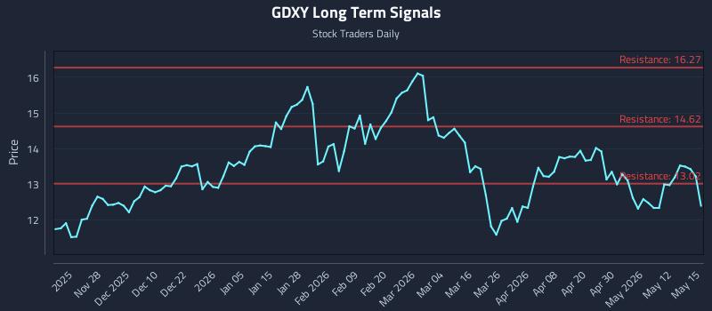 GDXY Long Term Analysis for May 18 2026 GDXY Long Term Analysis for May 18 2026