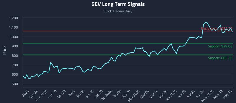 GEV Long Term Analysis for May 18 2026