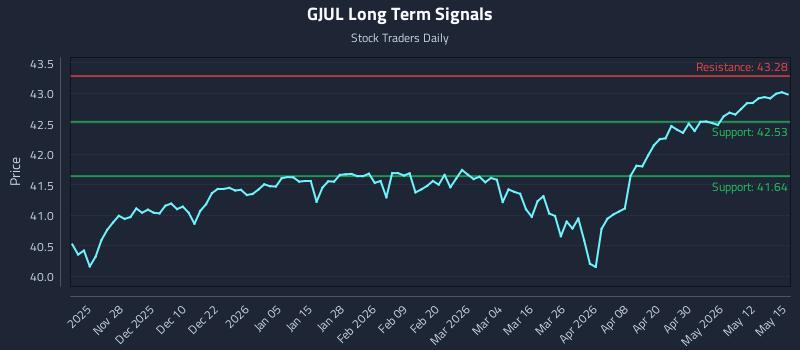 GJUL Long Term Analysis for May 18 2026