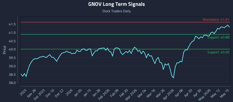 GNOV Long Term Analysis for May 18 2026 GNOV Long Term Analysis for May 18 2026