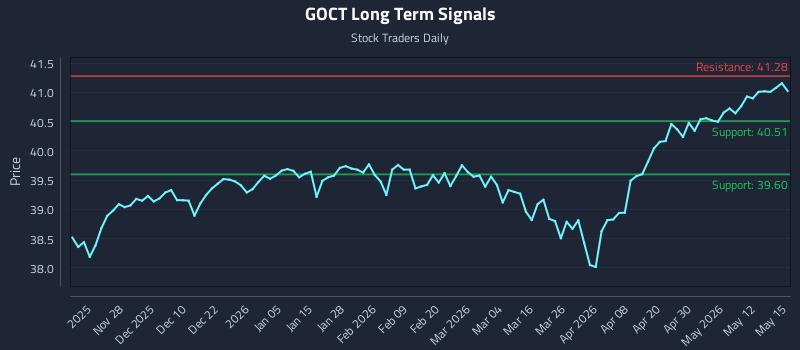 GOCT Long Term Analysis for May 18 2026 GOCT Long Term Analysis for May 18 2026