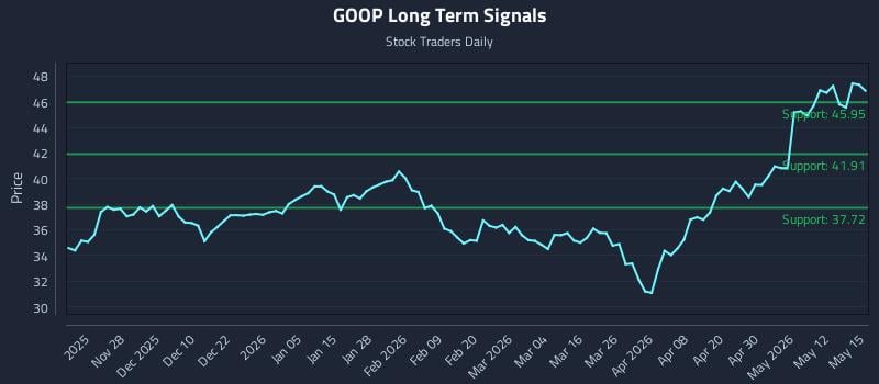 GOOP Long Term Analysis for May 18 2026