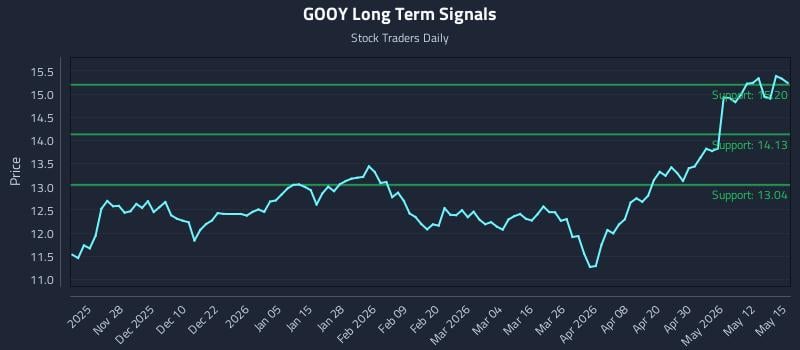 GOOY Long Term Analysis for May 18 2026 GOOY Long Term Analysis for May 18 2026