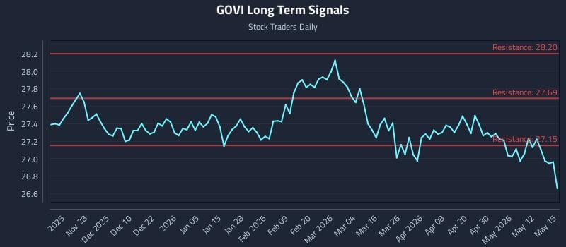 GOVI Long Term Analysis for May 18 2026 GOVI Long Term Analysis for May 18 2026