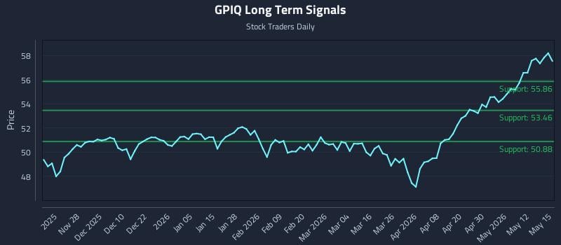 GPIQ Long Term Analysis for May 18 2026 GPIQ Long Term Analysis for May 18 2026