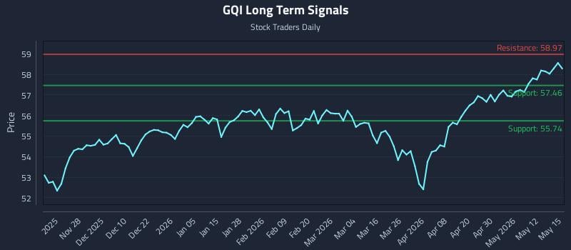 GQI Long Term Analysis for May 18 2026 GQI Long Term Analysis for May 18 2026