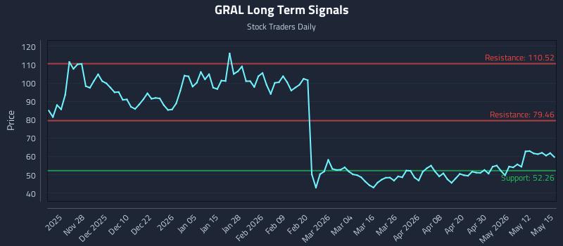 GRAL Long Term Analysis for May 18 2026