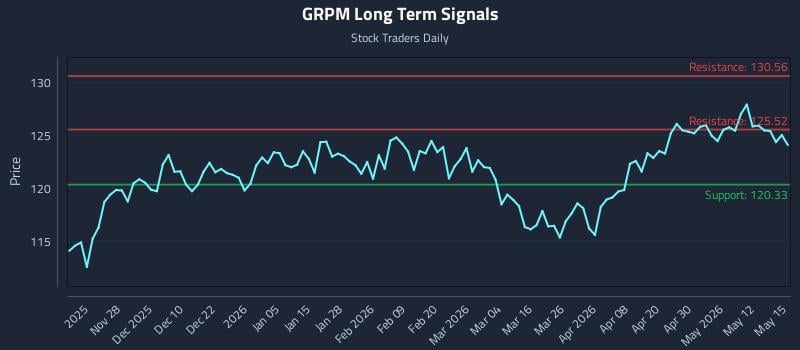GRPM Long Term Analysis for May 18 2026 GRPM Long Term Analysis for May 18 2026