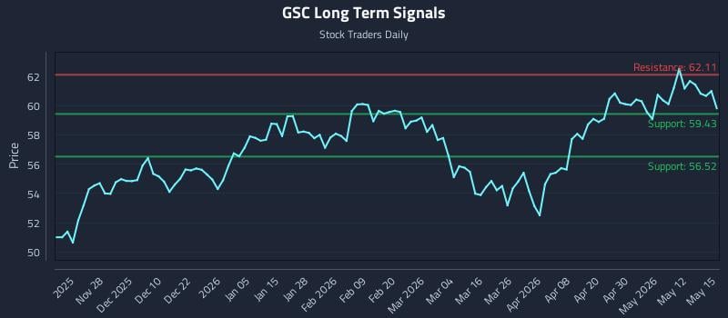 GSC Long Term Analysis for May 18 2026 GSC Long Term Analysis for May 18 2026