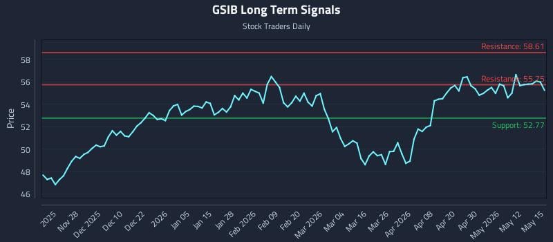 GSIB Long Term Analysis for May 18 2026 GSIB Long Term Analysis for May 18 2026