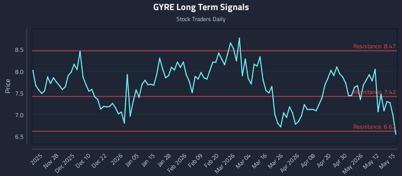 GYRE Long Term Analysis for May 18 2026 GYRE Long Term Analysis for May 18 2026