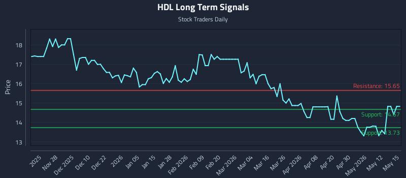HDL Long Term Analysis for May 18 2026 HDL Long Term Analysis for May 18 2026