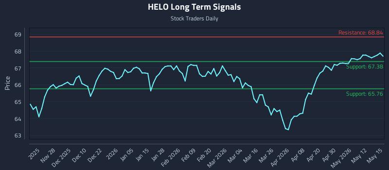 HELO Long Term Analysis for May 18 2026