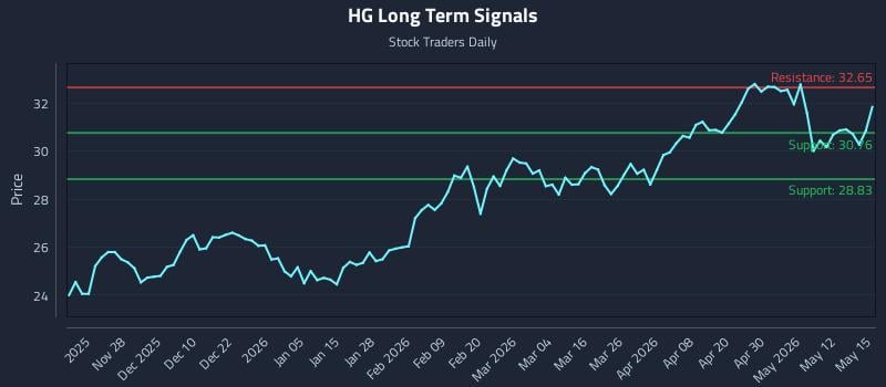 HG Long Term Analysis for May 18 2026