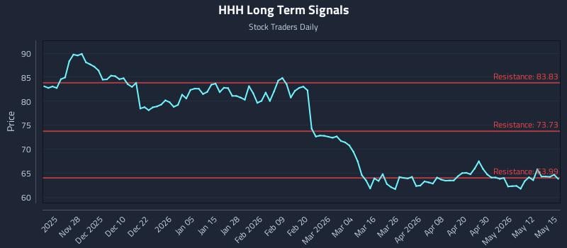 HHH Long Term Analysis for May 18 2026 HHH Long Term Analysis for May 18 2026