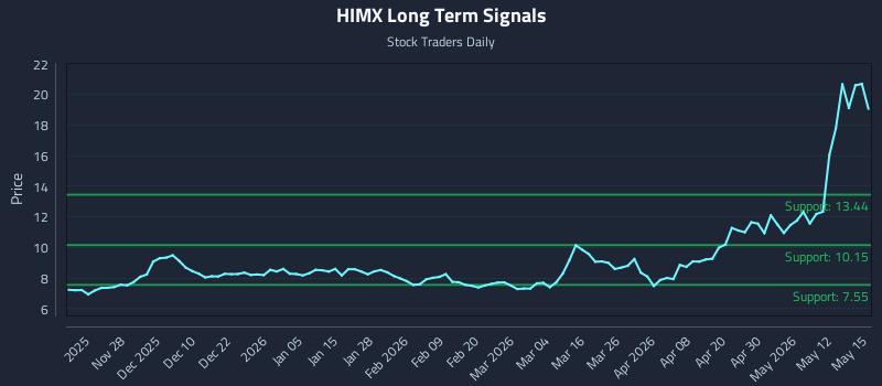 HIMX Long Term Analysis for May 18 2026