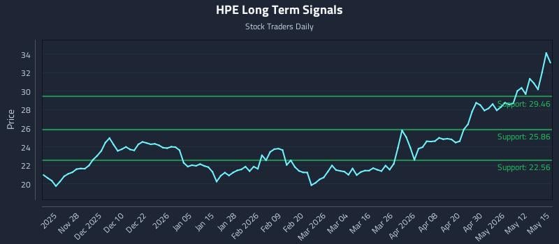 HPE Long Term Analysis for May 18 2026 HPE Long Term Analysis for May 18 2026