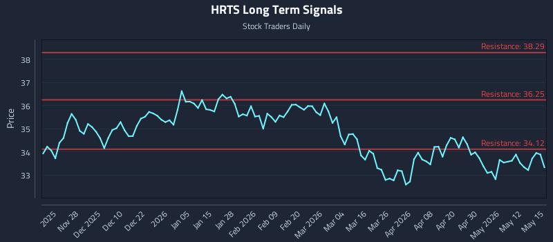 HRTS Long Term Analysis for May 18 2026 HRTS Long Term Analysis for May 18 2026