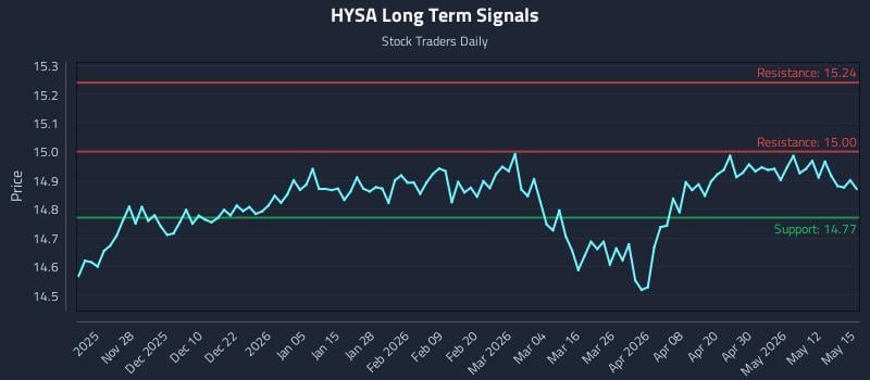 HYSA Long Term Analysis for May 18 2026