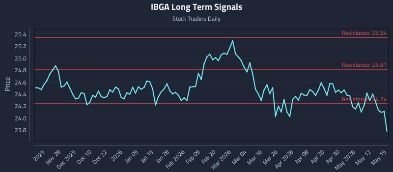 IBGA Long Term Analysis for May 18 2026