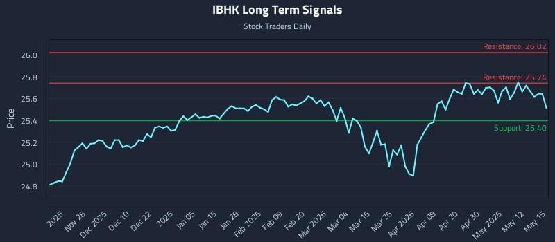 IBHK Long Term Analysis for May 18 2026 IBHK Long Term Analysis for May 18 2026