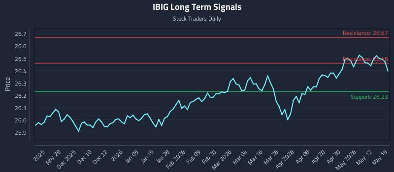 IBIG Long Term Analysis for May 18 2026 IBIG Long Term Analysis for May 18 2026