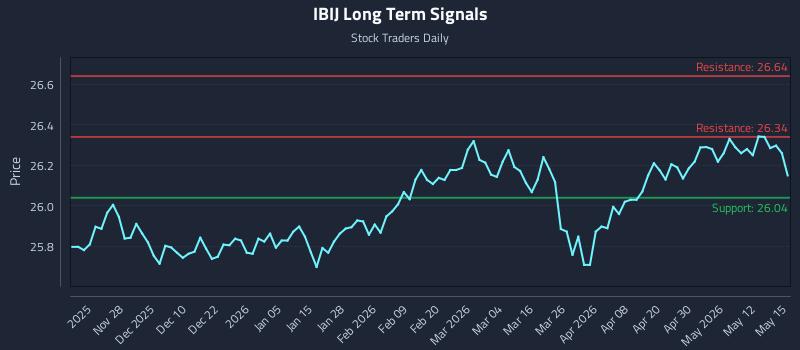IBIJ Long Term Analysis for May 18 2026 IBIJ Long Term Analysis for May 18 2026