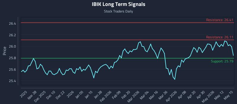 IBIK Long Term Analysis for May 18 2026 IBIK Long Term Analysis for May 18 2026