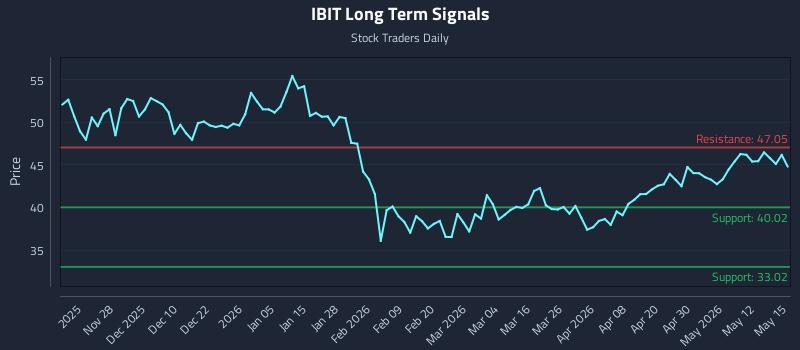 IBIT Long Term Analysis for May 18 2026 IBIT Long Term Analysis for May 18 2026