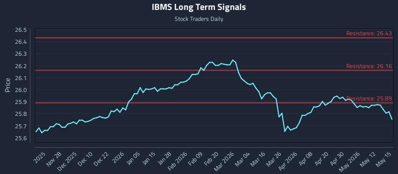IBMS Long Term Analysis for May 18 2026 IBMS Long Term Analysis for May 18 2026