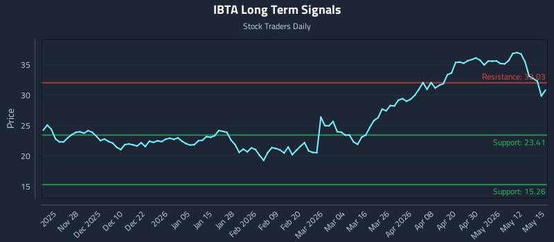 IBTA Long Term Analysis for May 18 2026