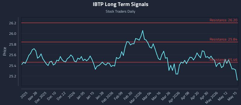IBTP Long Term Analysis for May 18 2026 IBTP Long Term Analysis for May 18 2026